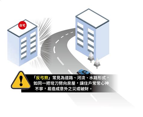 反弓煞影響範圍|買屋風水大解密 ㊙️ 4 什麼是反弓煞？如何化解反弓。